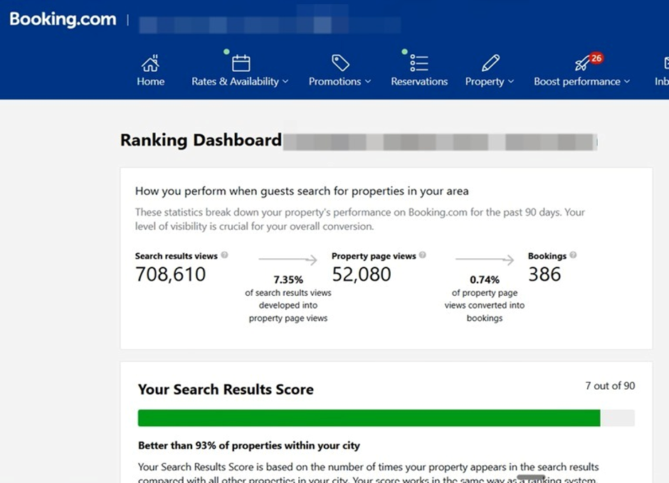 Booking.com Ranking Dashboard showing 708,610 search results views, 52,080 property page views, 386 bookings, and a Search Results Score of 7 out of 90, better than 93% of properties in-city